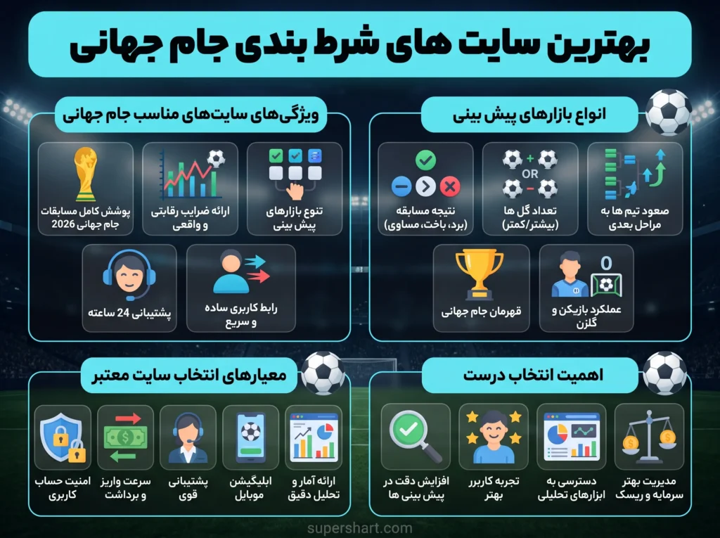 بهترین سایت های شرط بندی جام جهانی