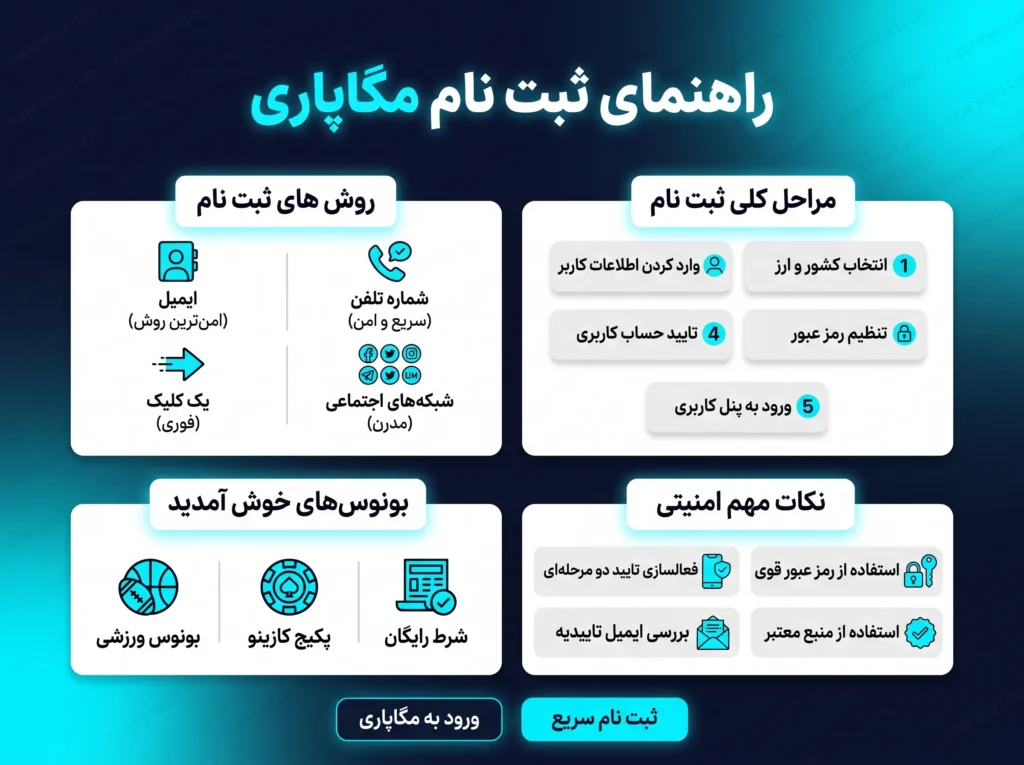 ثبت نام مگاپاری